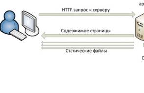 Основы функционирования веб-приложений Что нужно для функционирования веб сервера